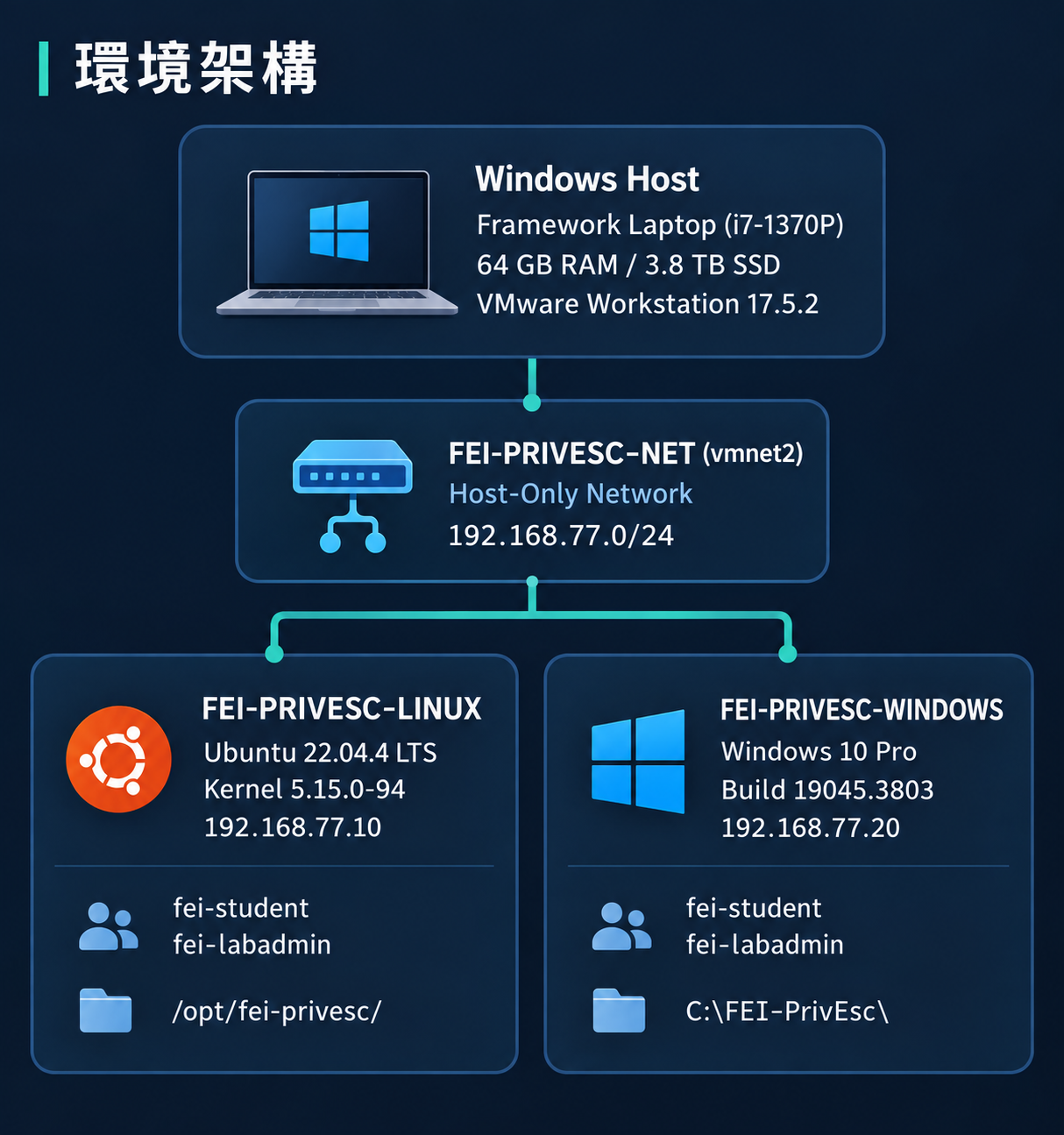 環境架構