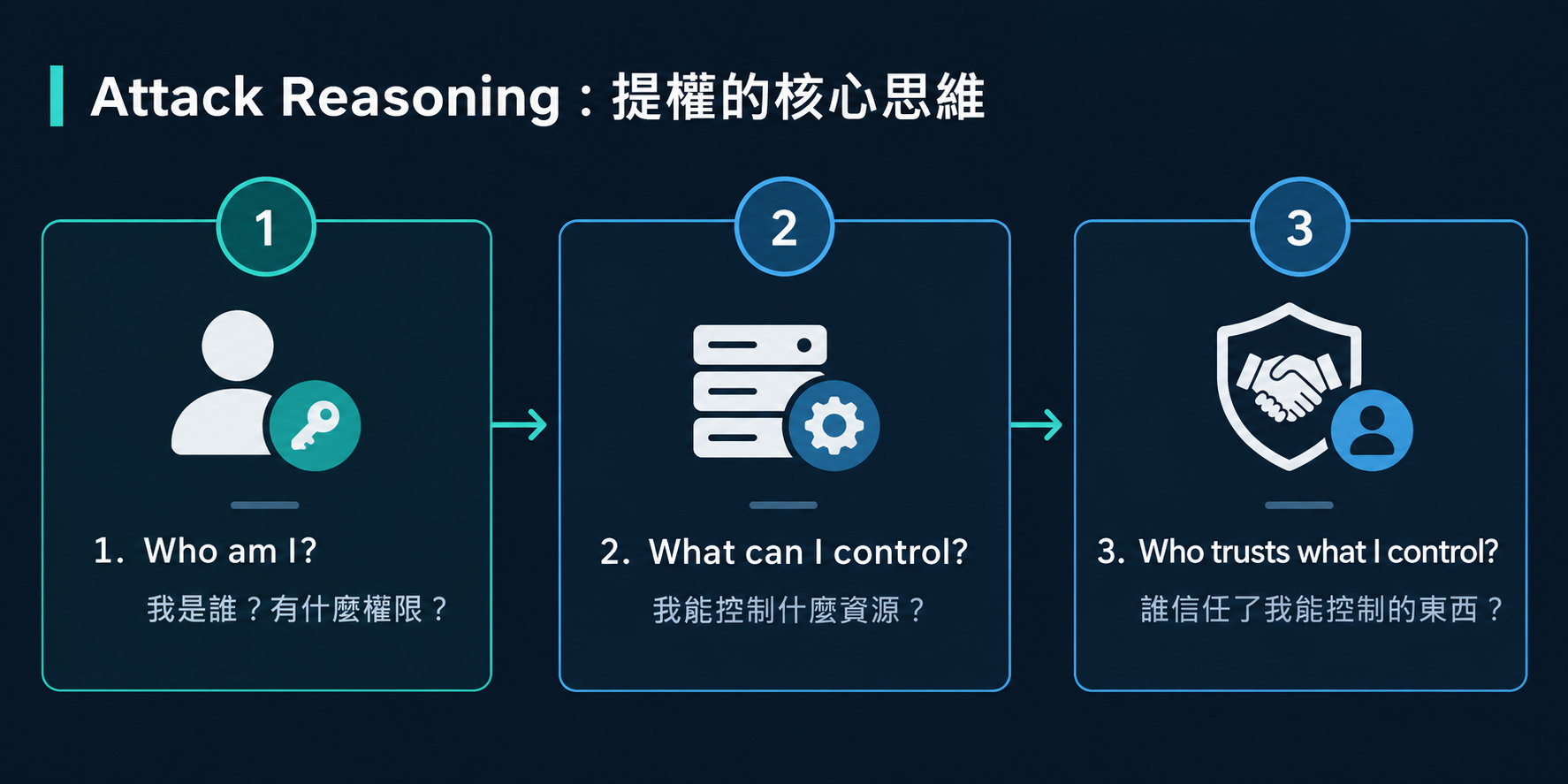 Attack Reasoning：提權的核心思維