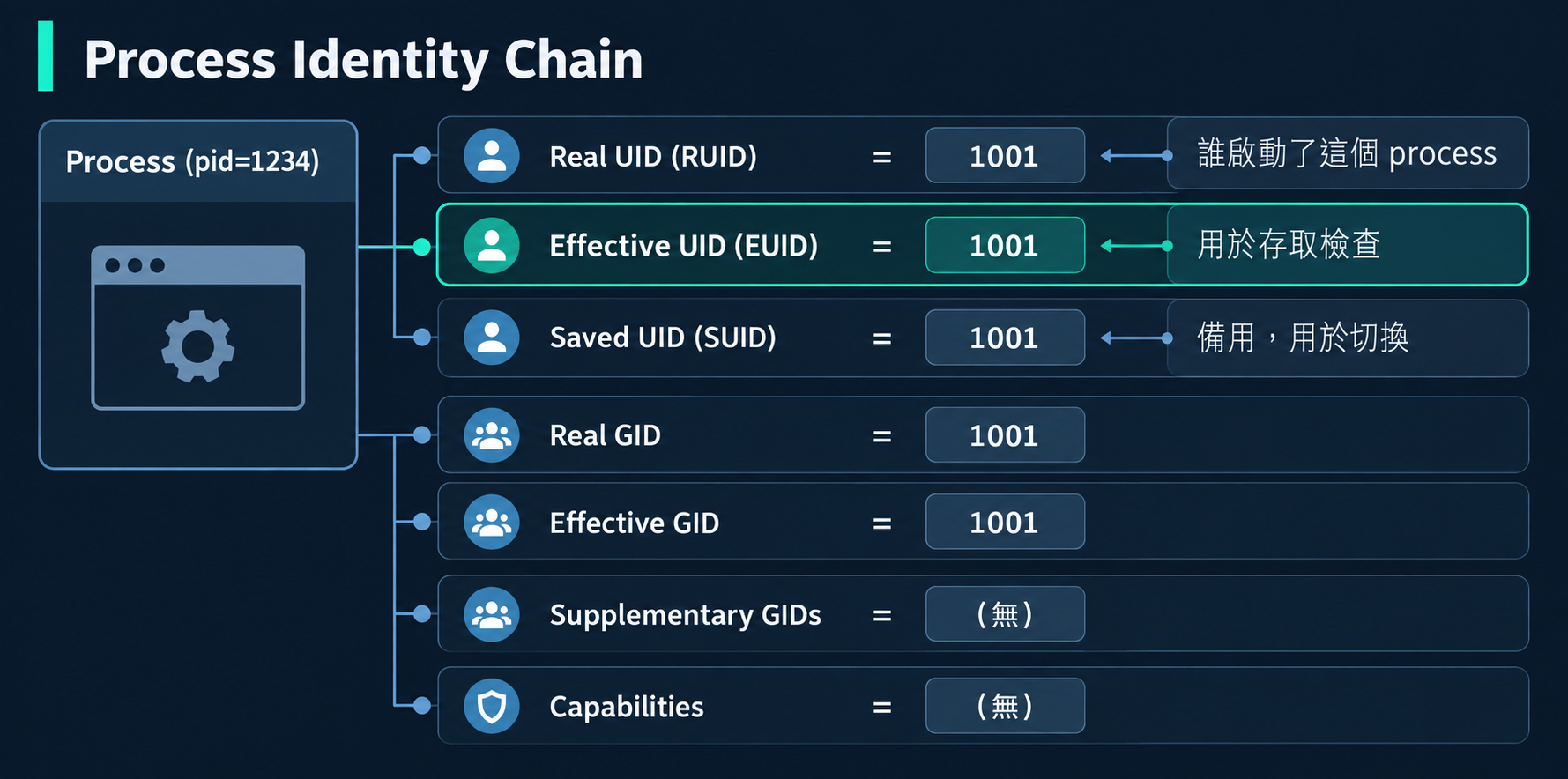 Process Identity Chain