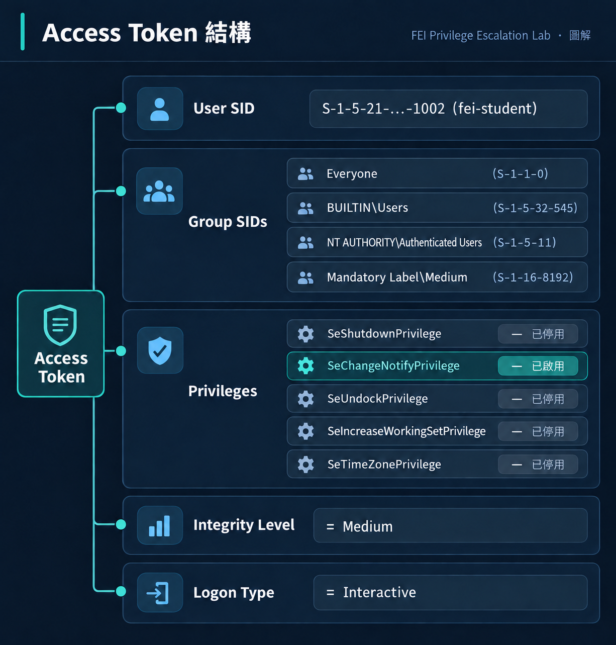 Access Token 結構