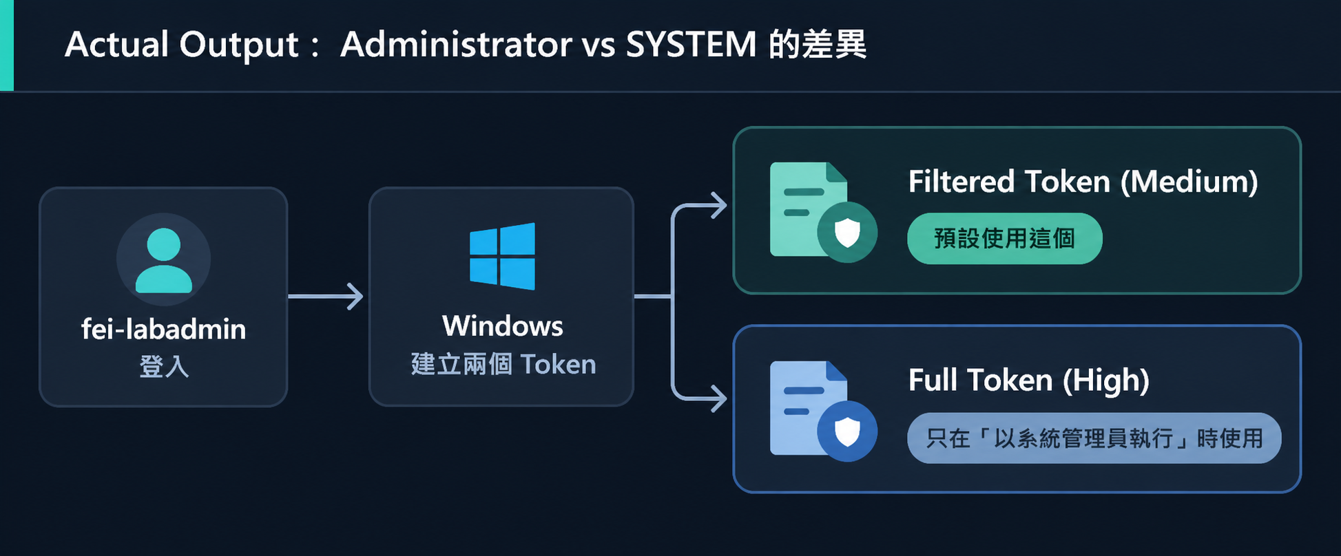 Administrator vs SYSTEM 的差異