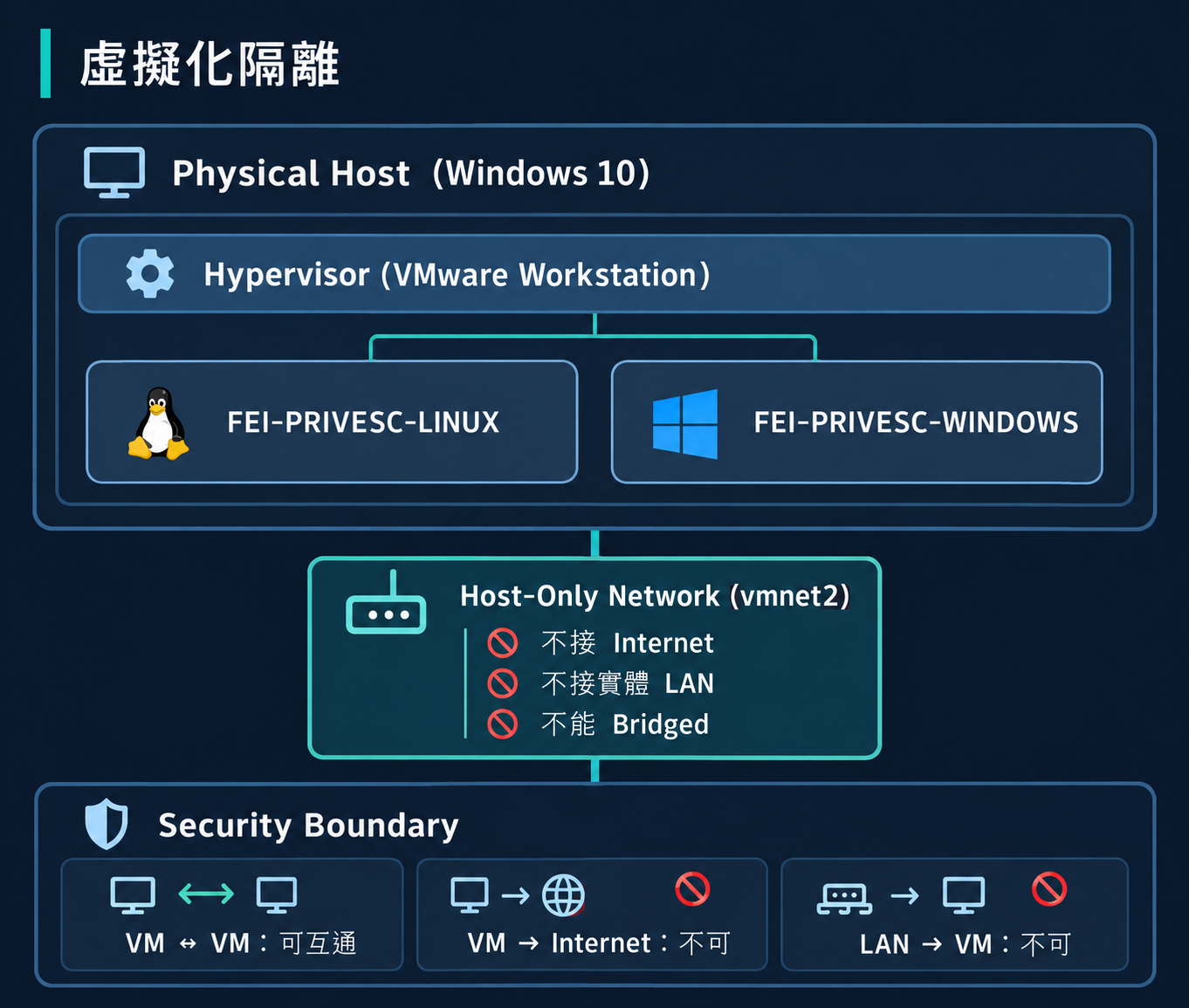 虛擬化隔離