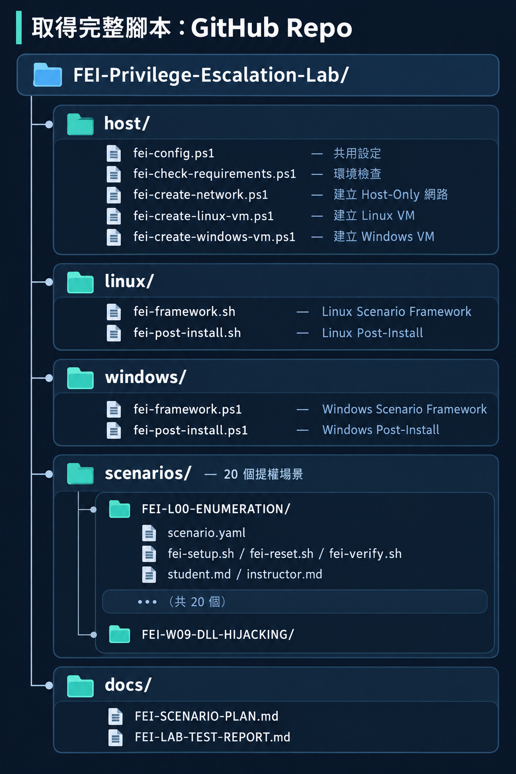 GitHub Repo 目錄結構