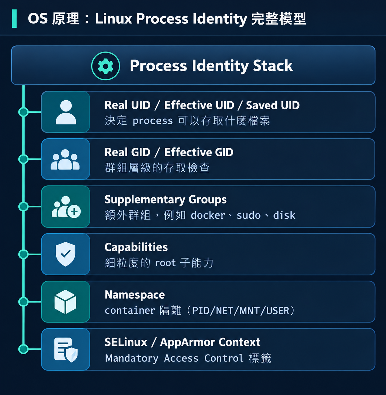 Linux Process Identity 完整模型