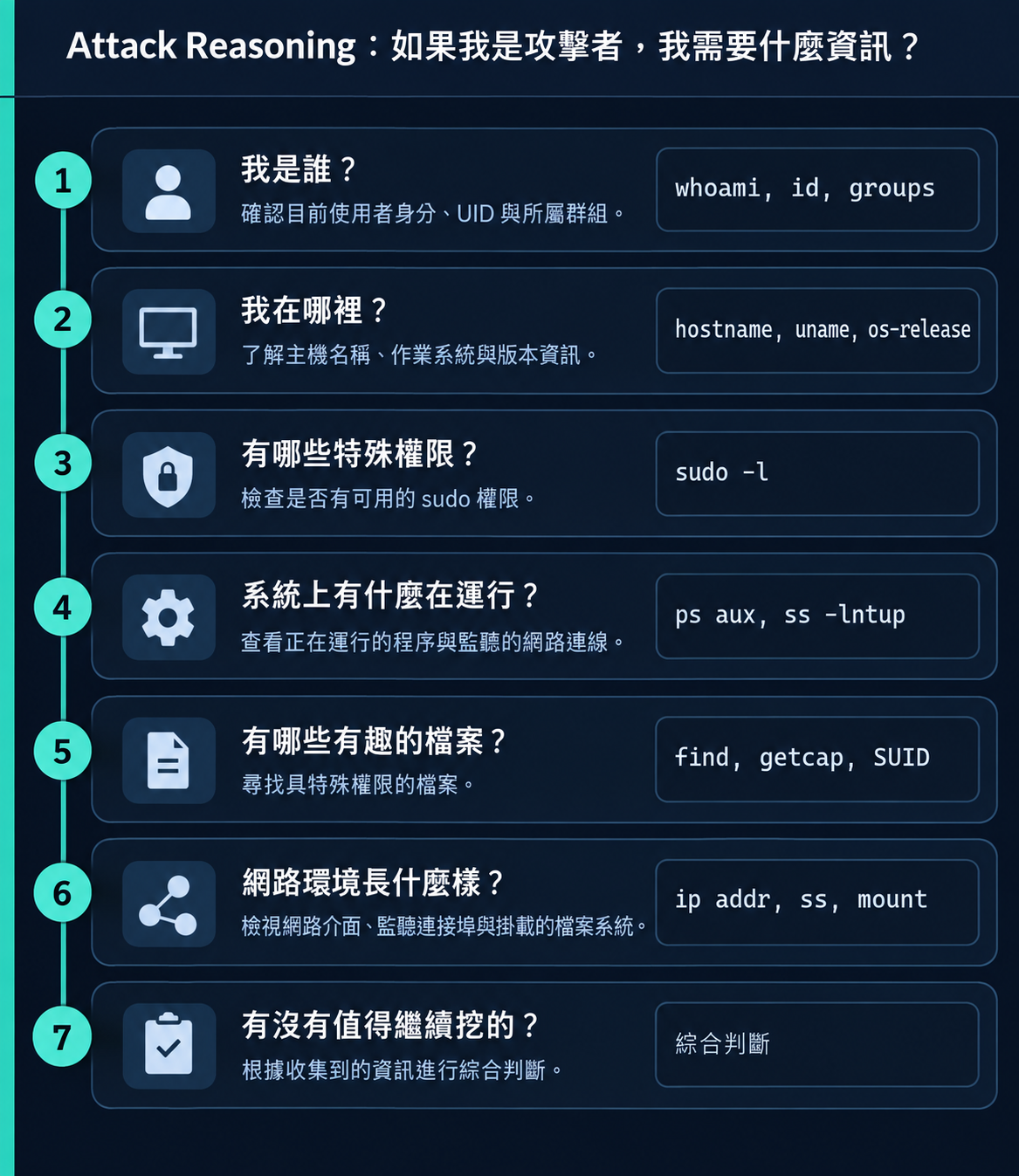 Linux Enumeration Attack Reasoning