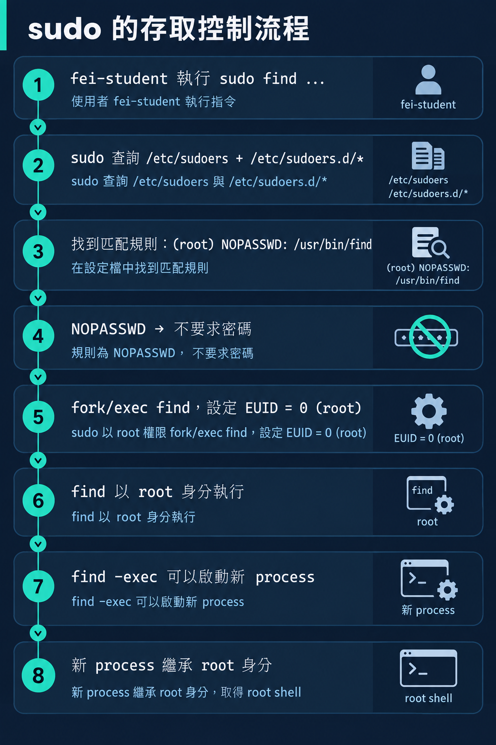 sudo 的存取控制流程
