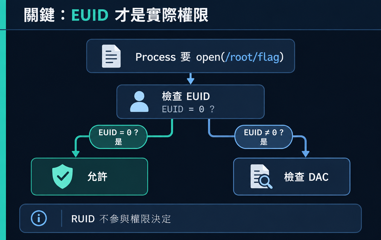 EUID 才是實際權限