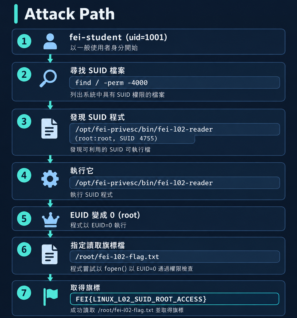 SUID Attack Path