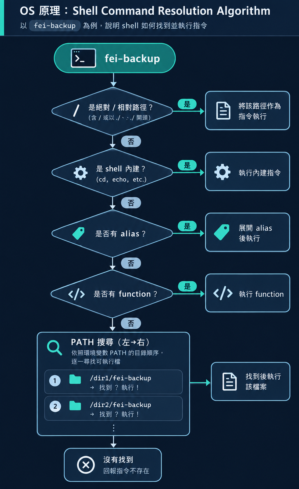 Shell Command Resolution Algorithm