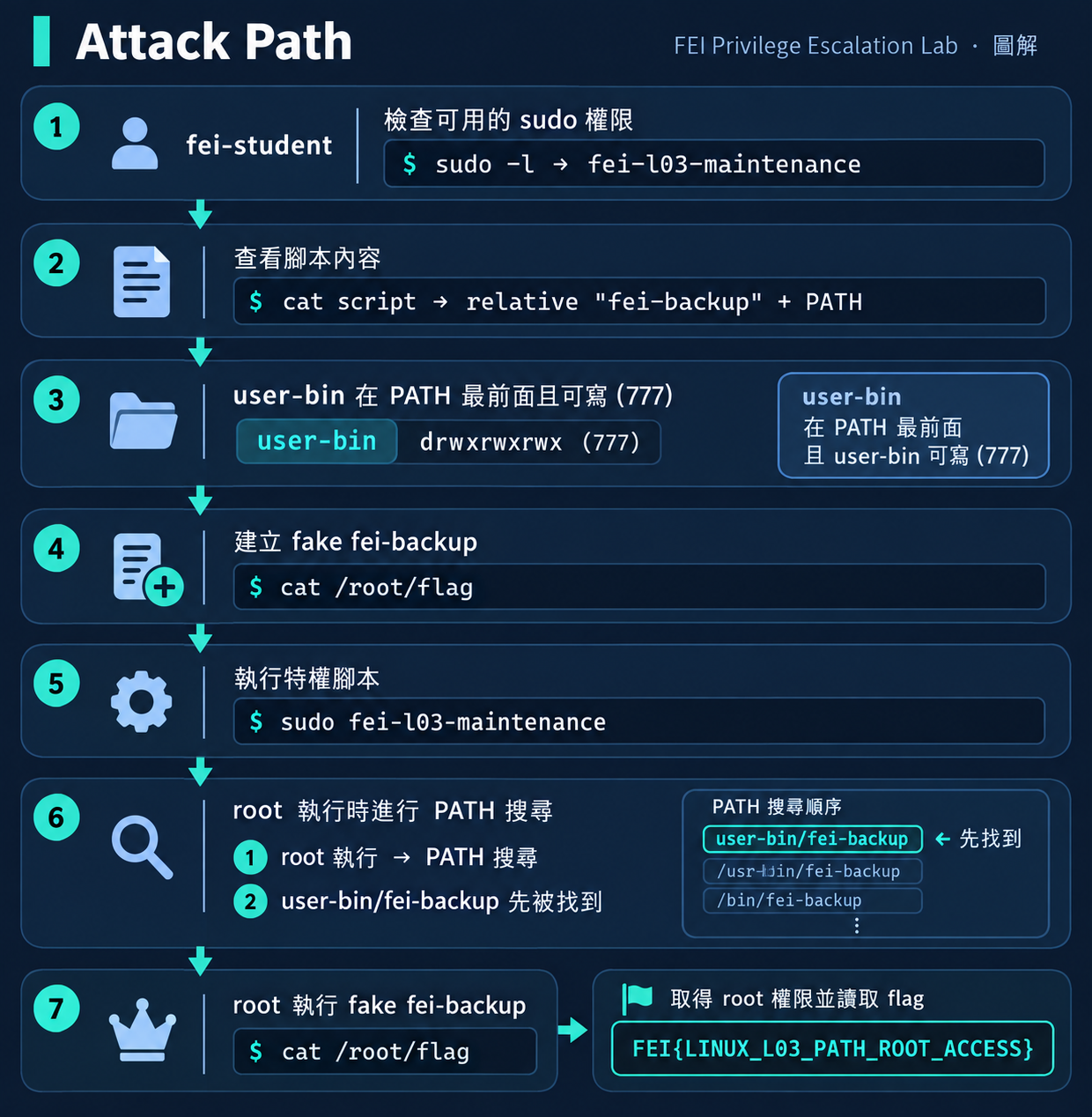 PATH Hijacking Attack Path