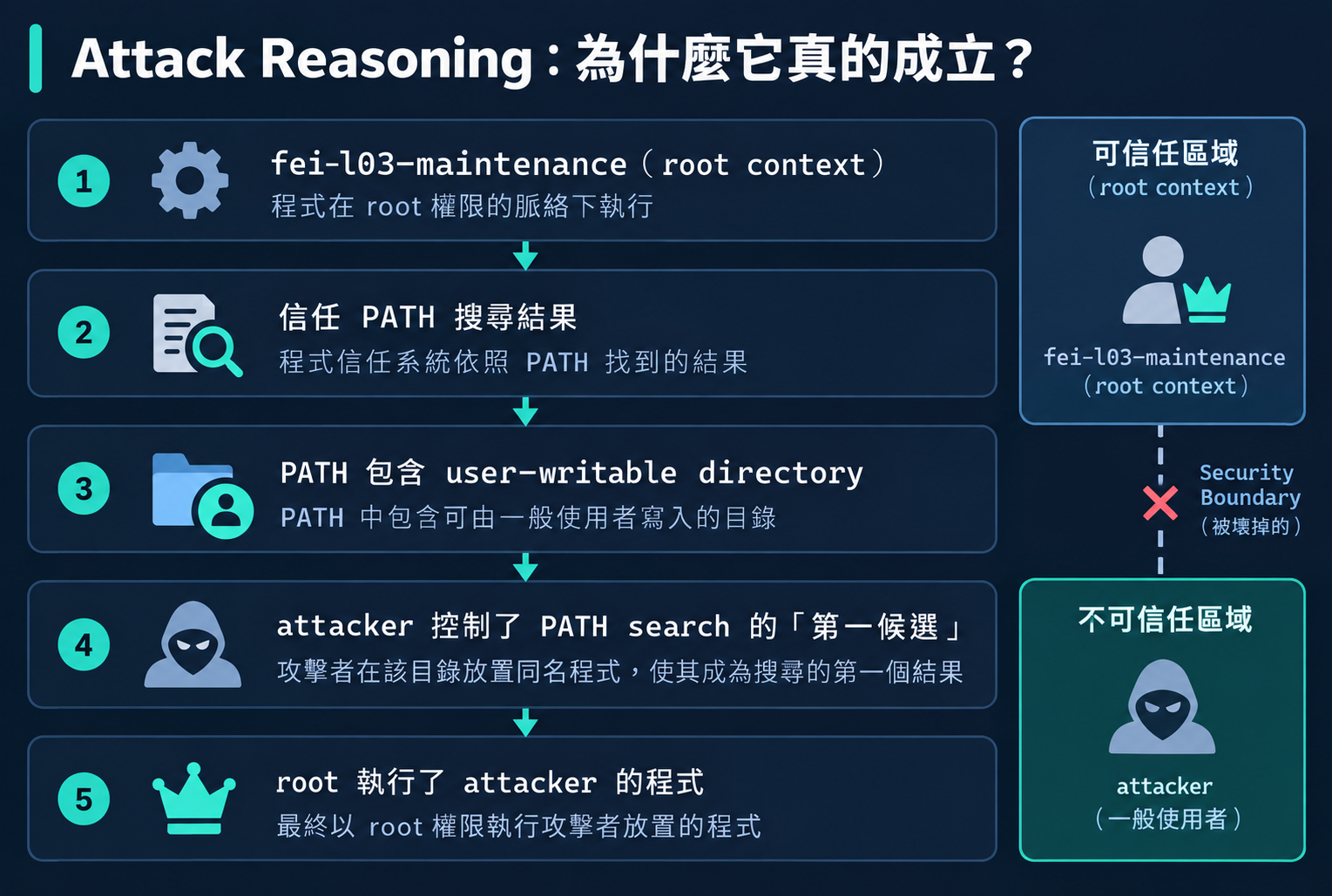 PATH Hijacking Attack Reasoning