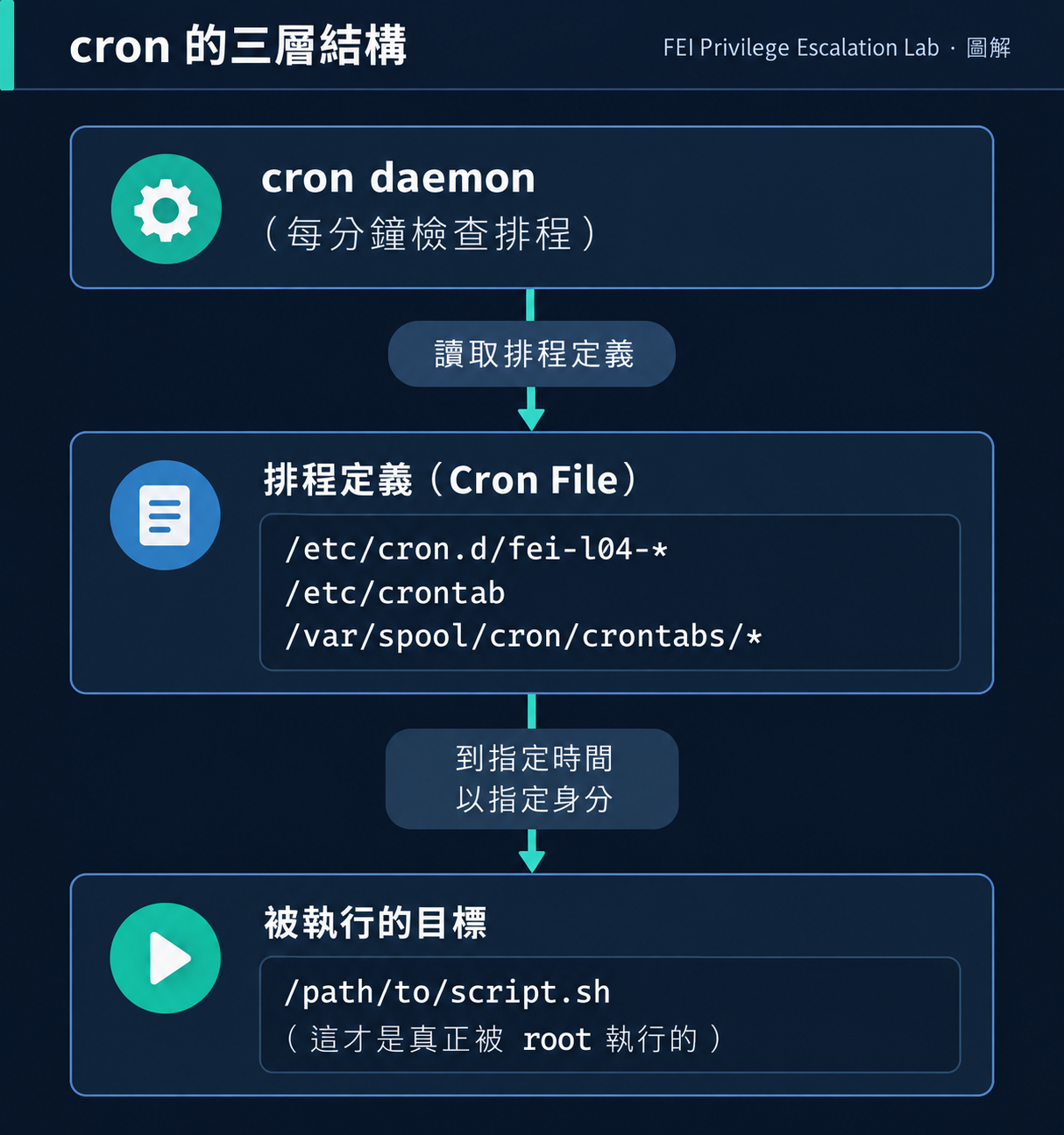 cron 的三層結構