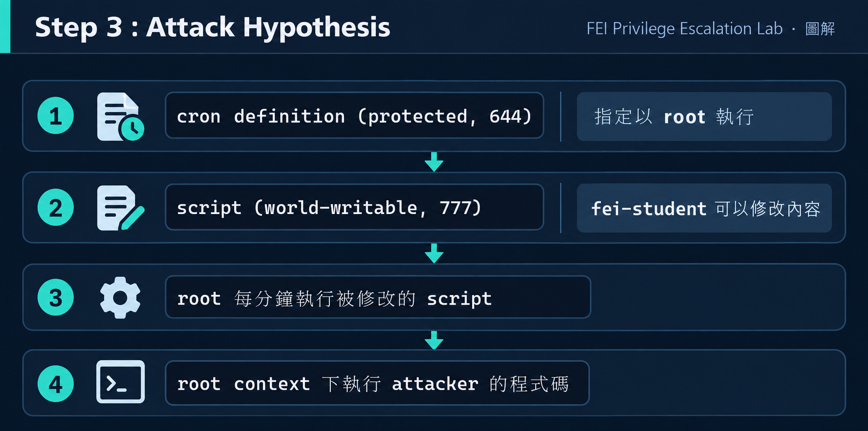 Cron Attack Hypothesis