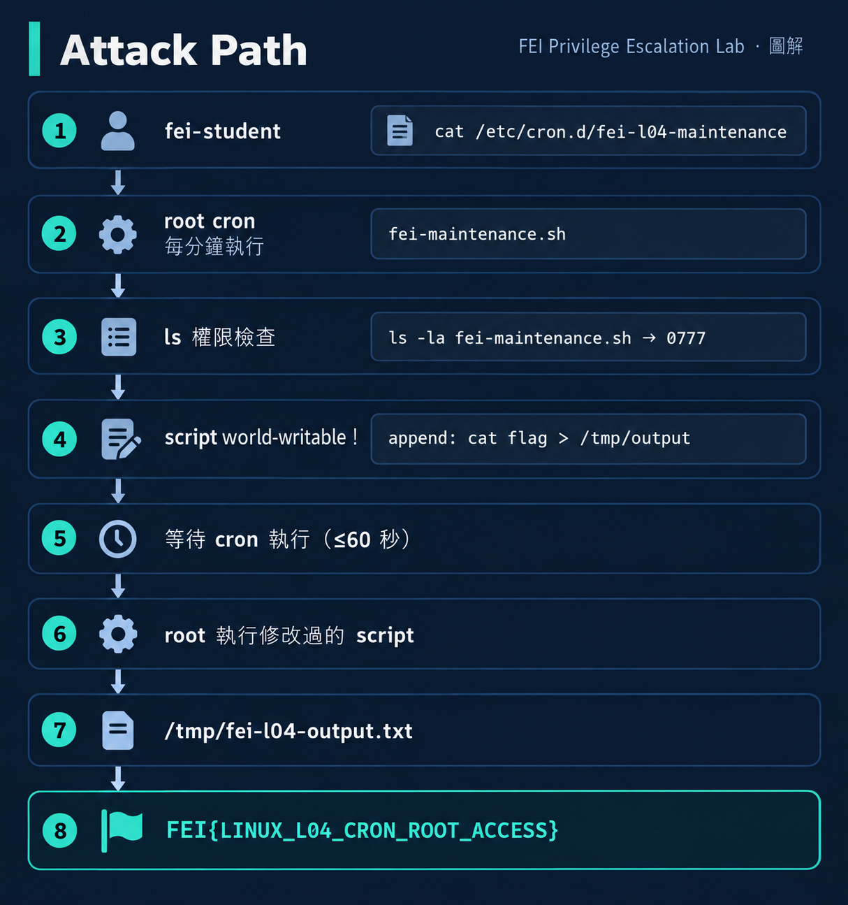 Cron Attack Path