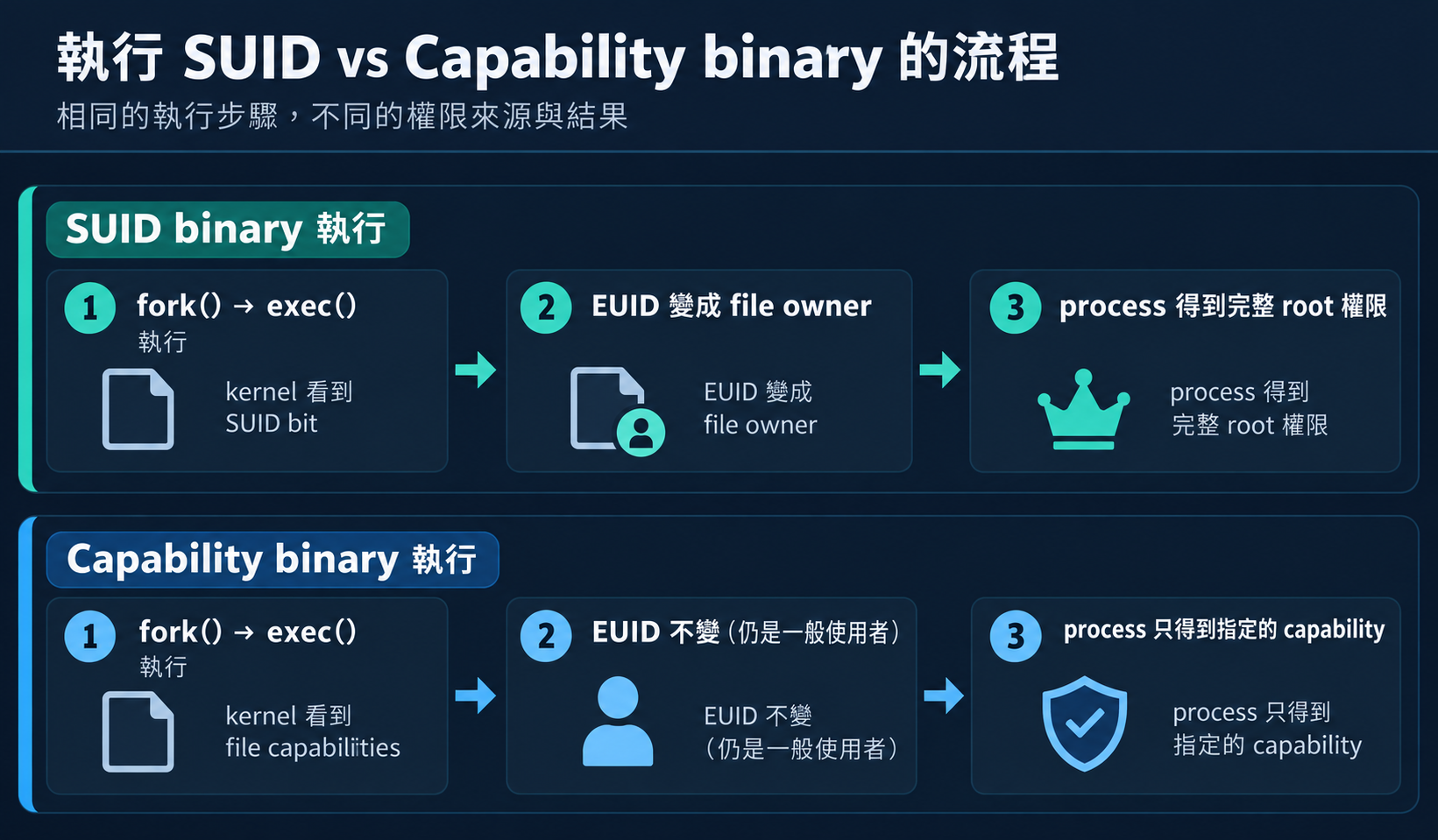 SUID 與 Capability binary 執行流程