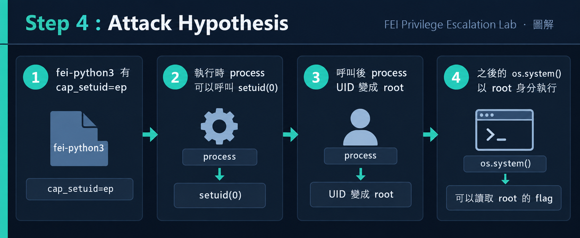 Capabilities Attack Hypothesis
