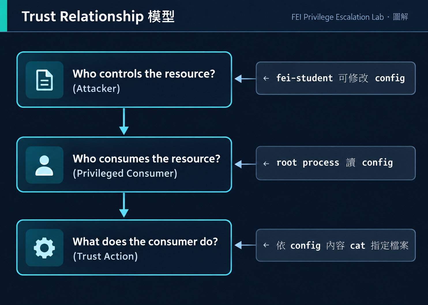 Trust Relationship 模型