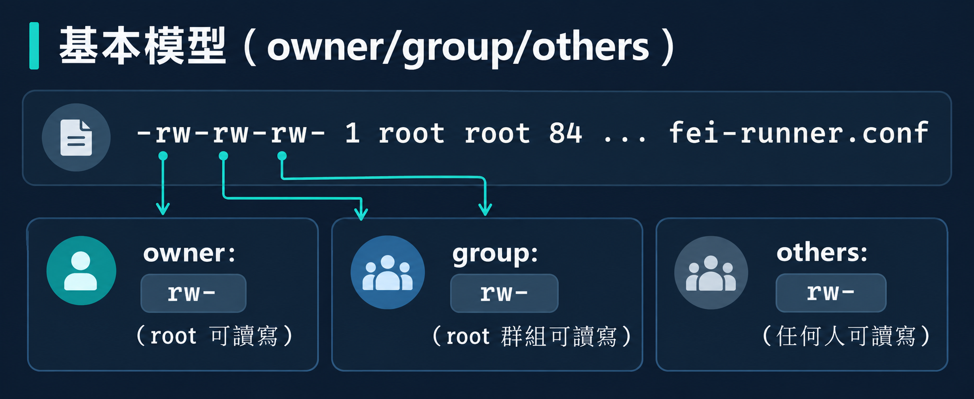 Linux owner、group、others 權限模型
