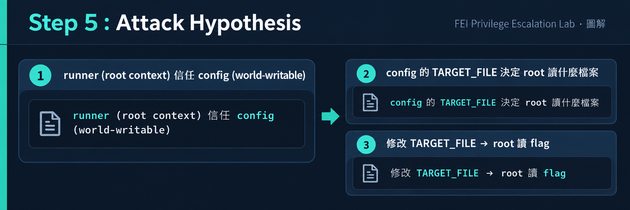 Weak File Permission Attack Hypothesis