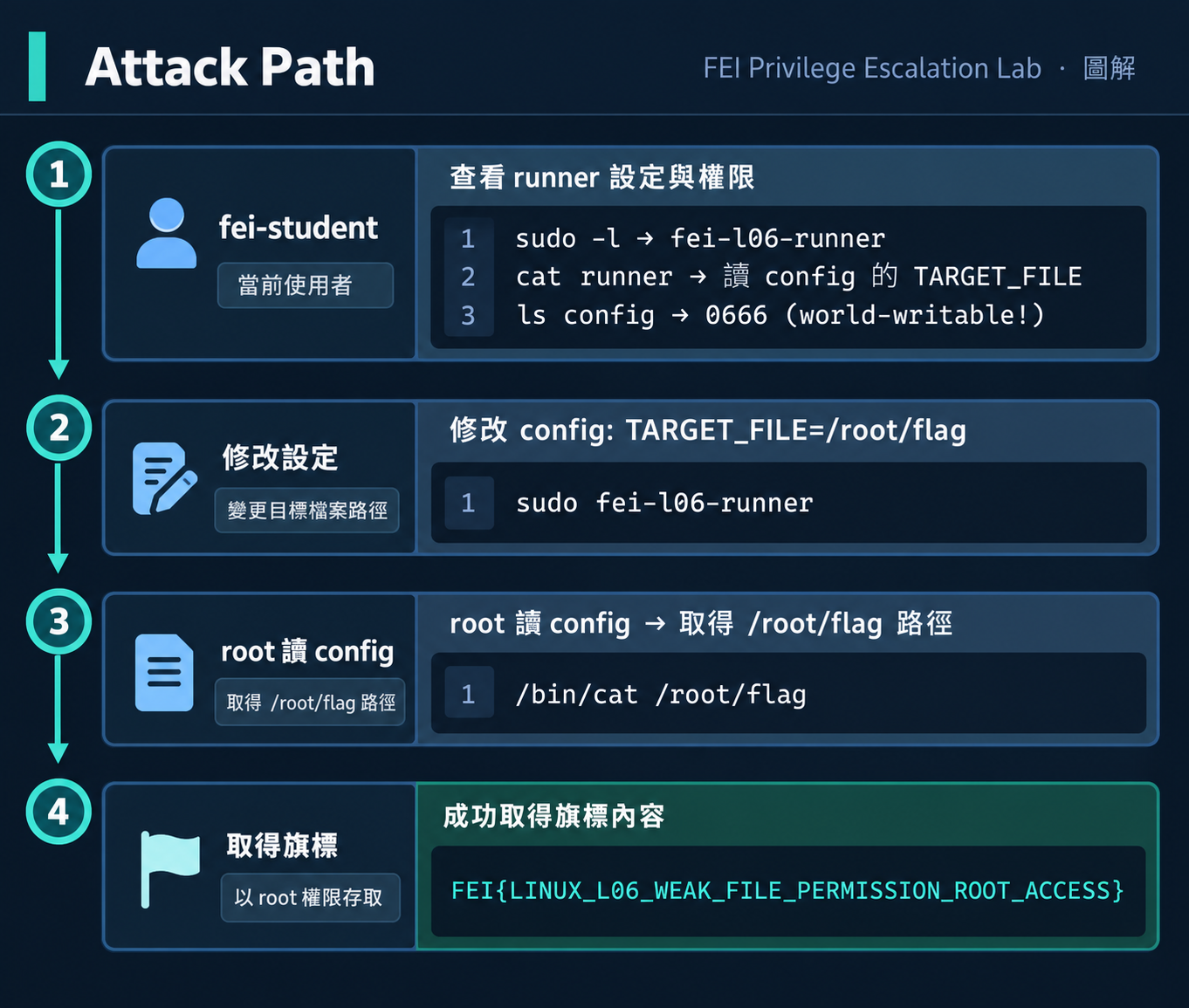 Weak File Permission Attack Path