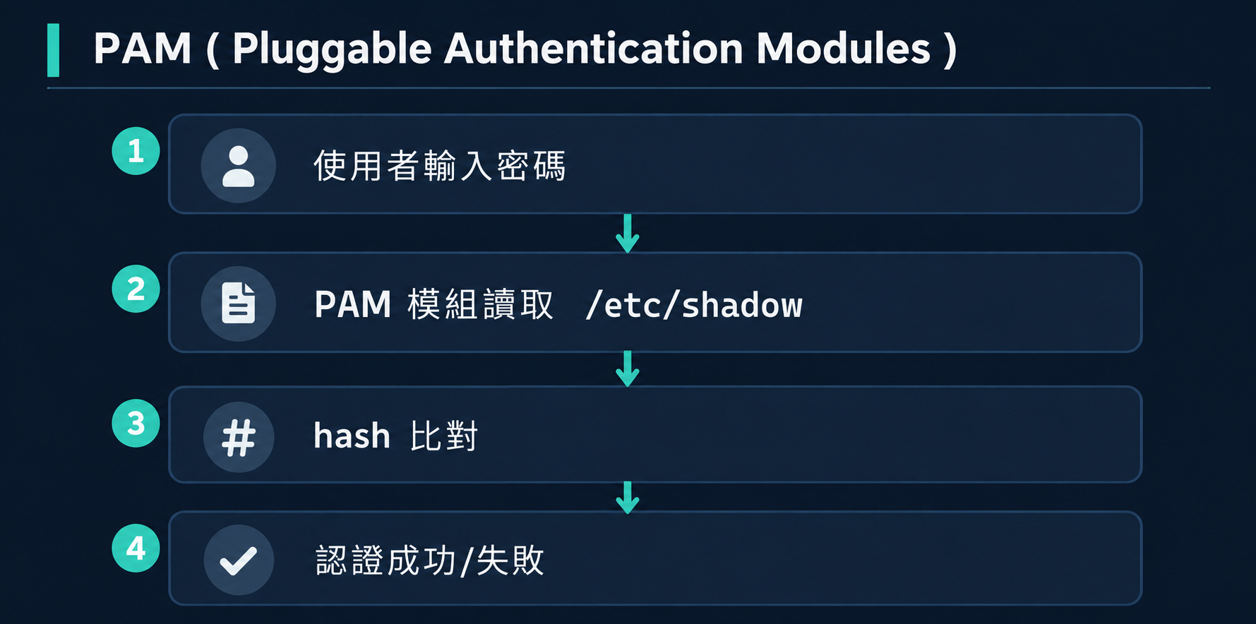 PAM 驗證流程