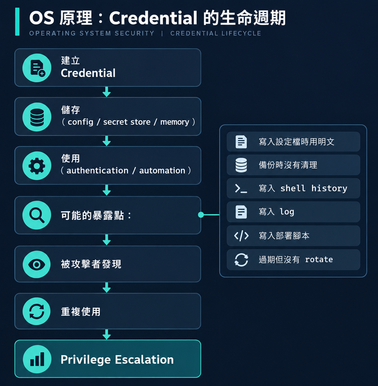 Credential 的生命週期