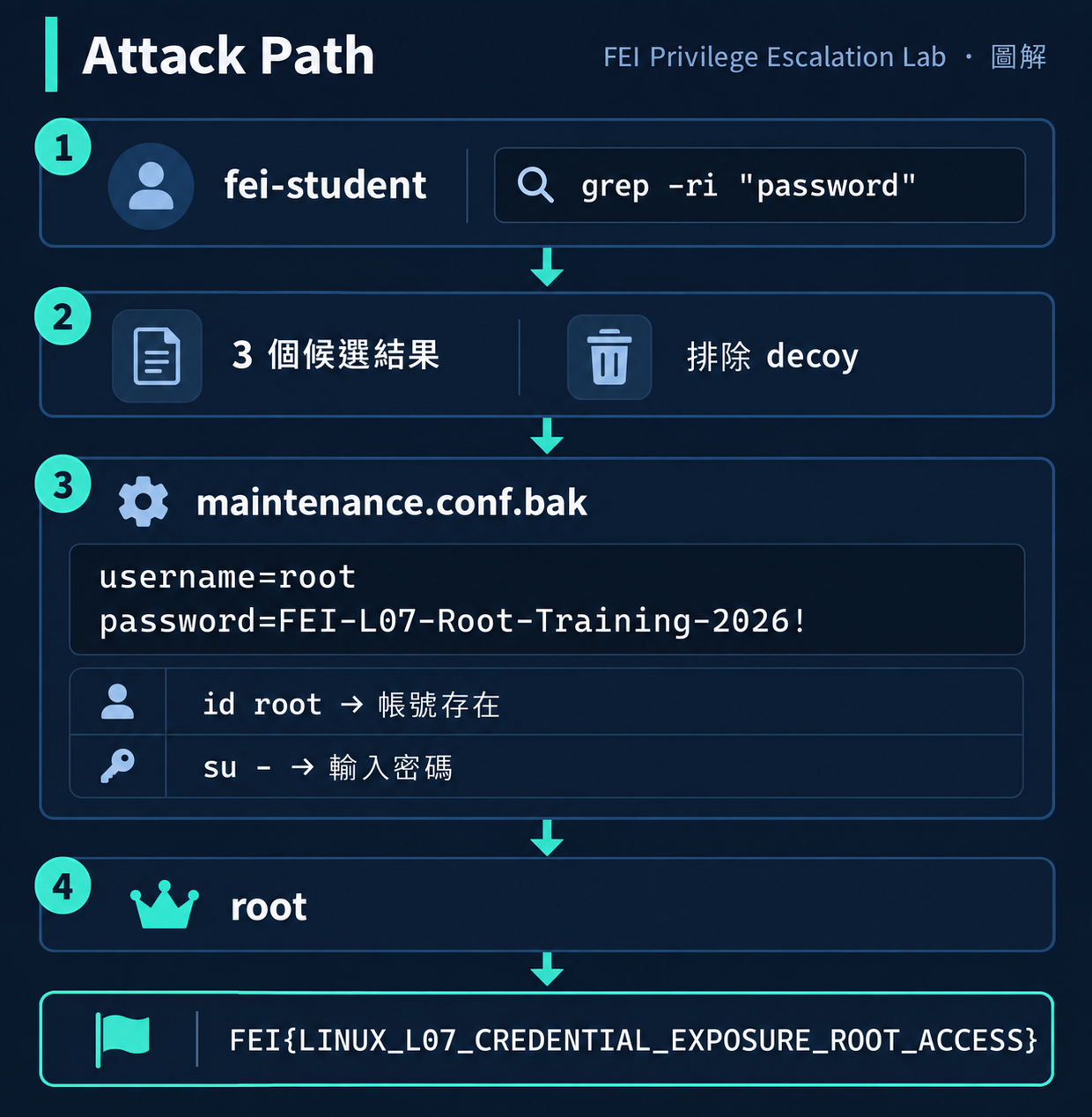 Credential Hunting Attack Path