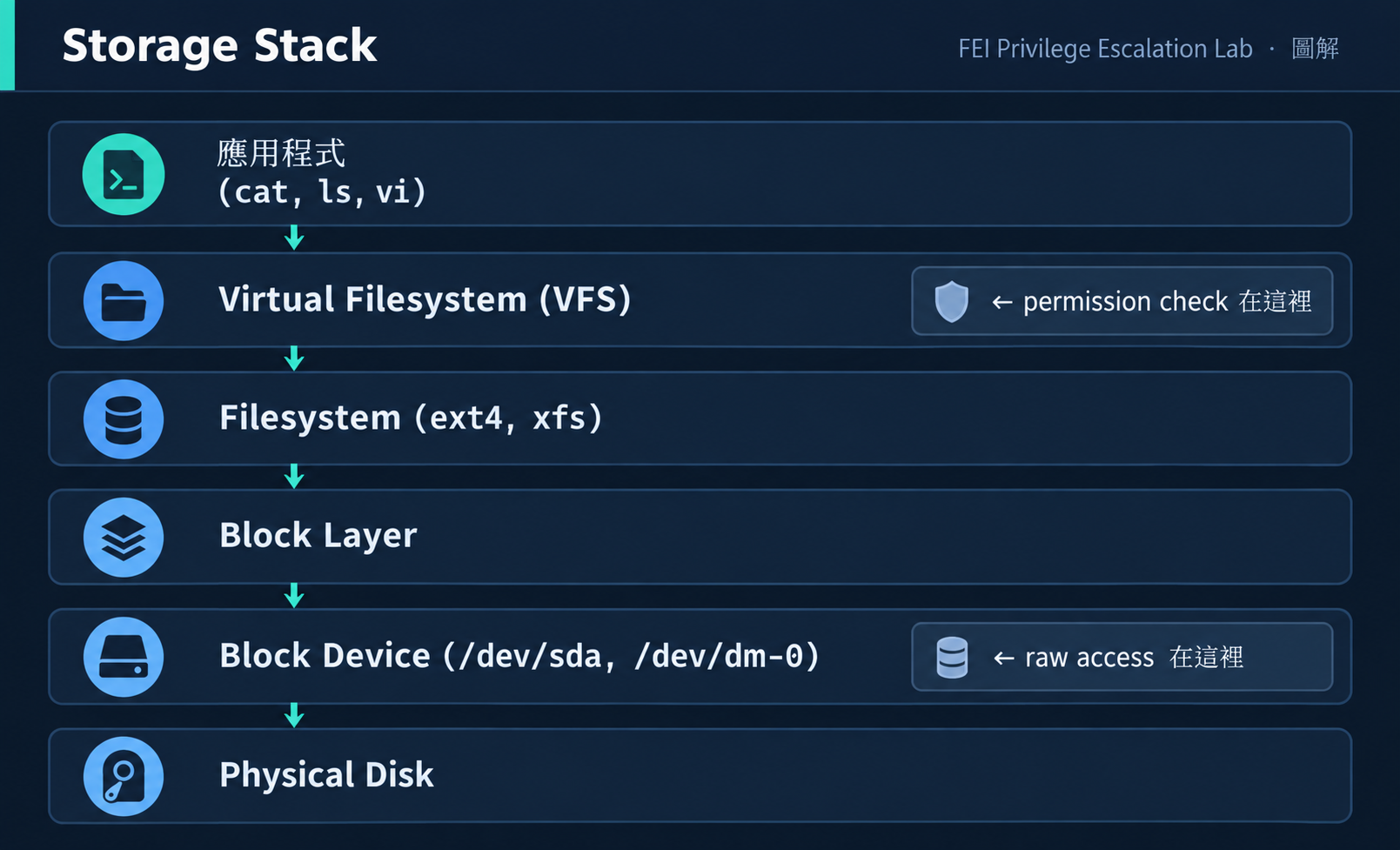 Storage Stack