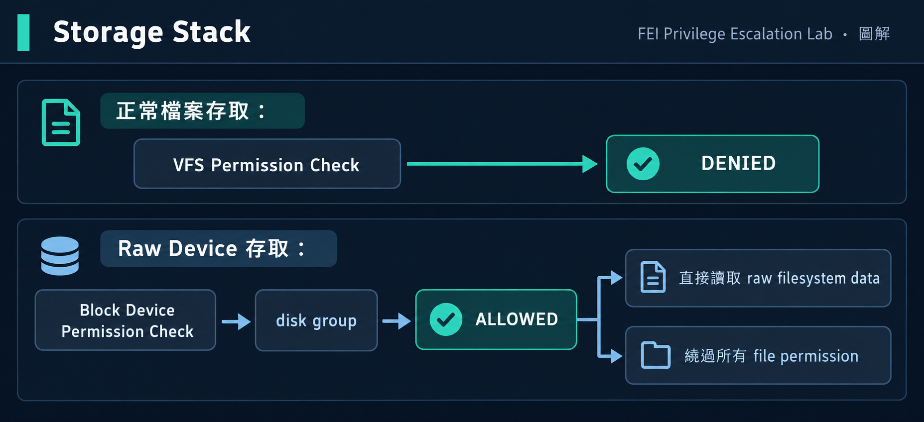 Raw Device 存取如何繞過檔案權限