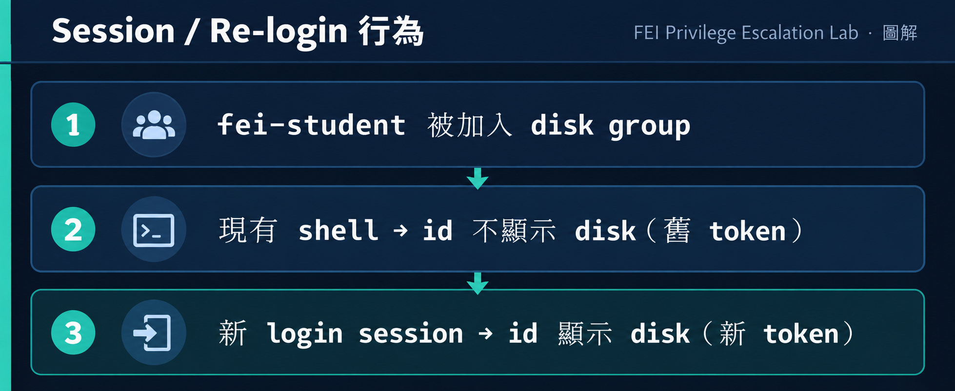 Session 與重新登入行為