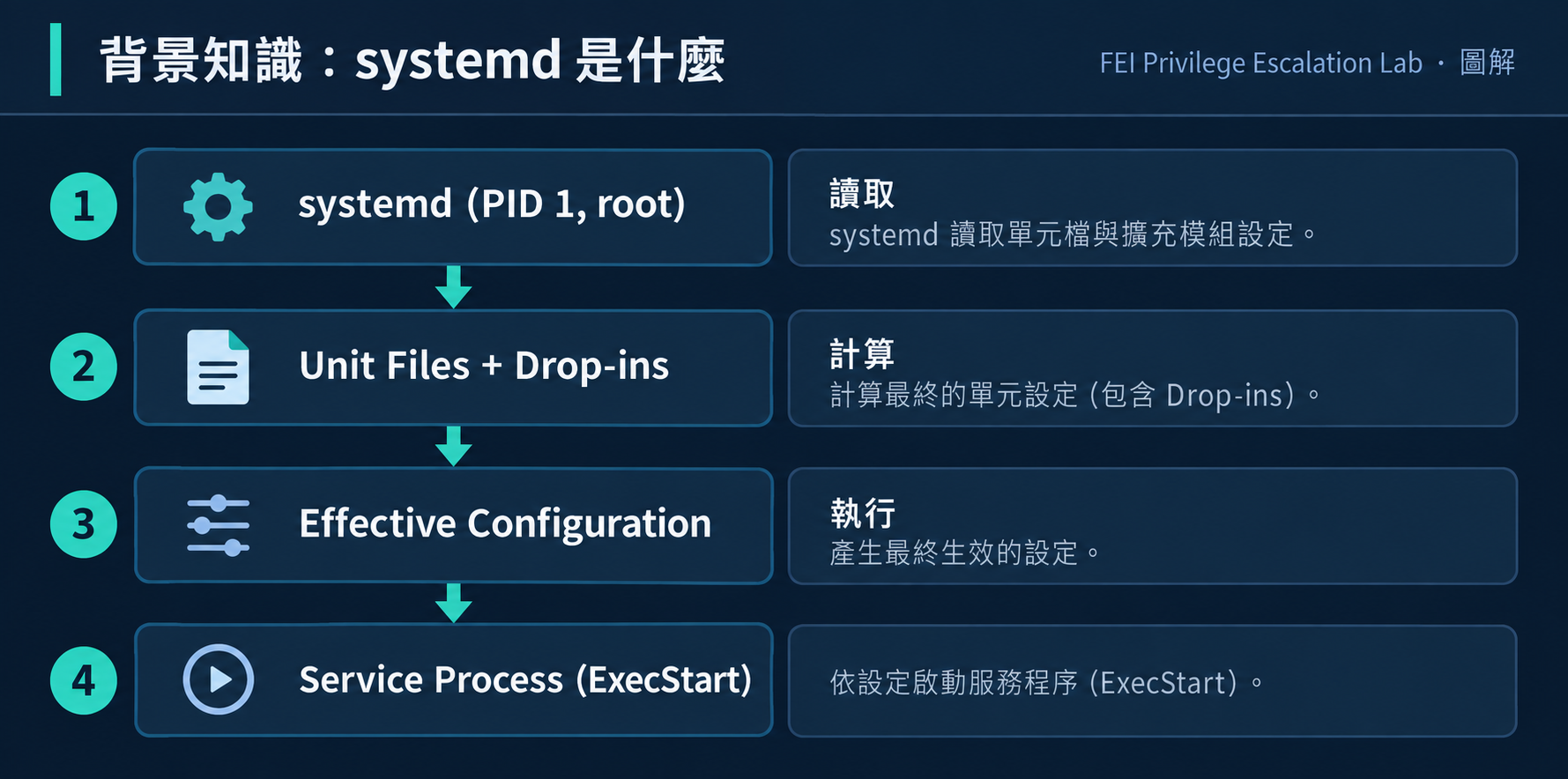 systemd 背景知識