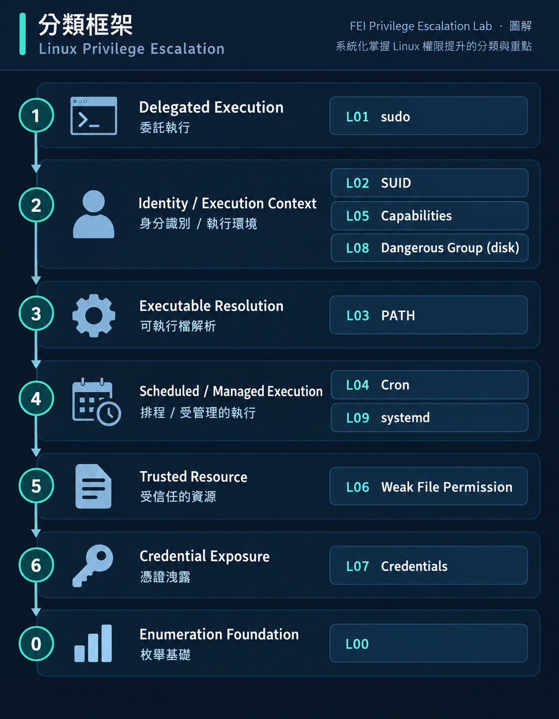Day 14：打完 10 個 Linux Lab，我發現提權其實一直在找同一件事 - iT 邦幫忙::一起幫忙解決難題，拯救 IT 人的一天
