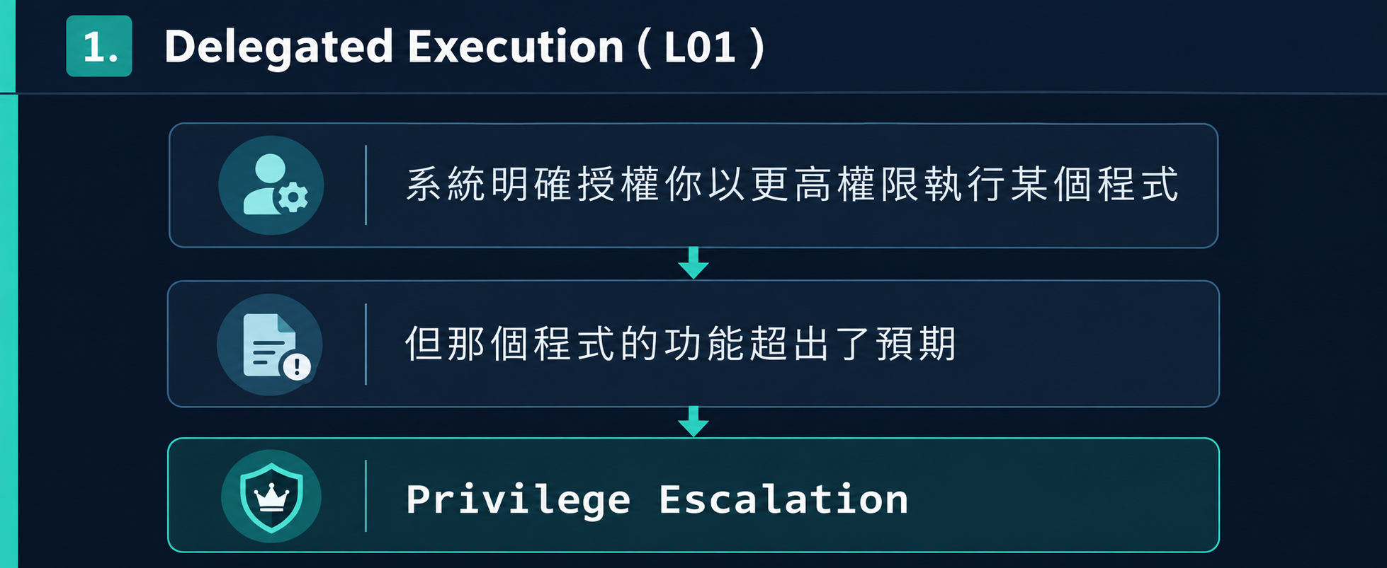 Delegated Execution 核心 Pattern