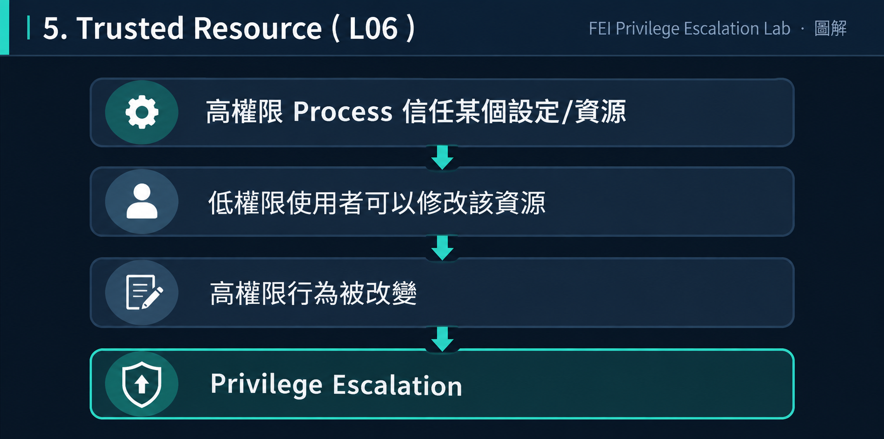Day 14：打完 10 個 Linux Lab，我發現提權其實一直在找同一件事 - iT 邦幫忙::一起幫忙解決難題，拯救 IT 人的一天