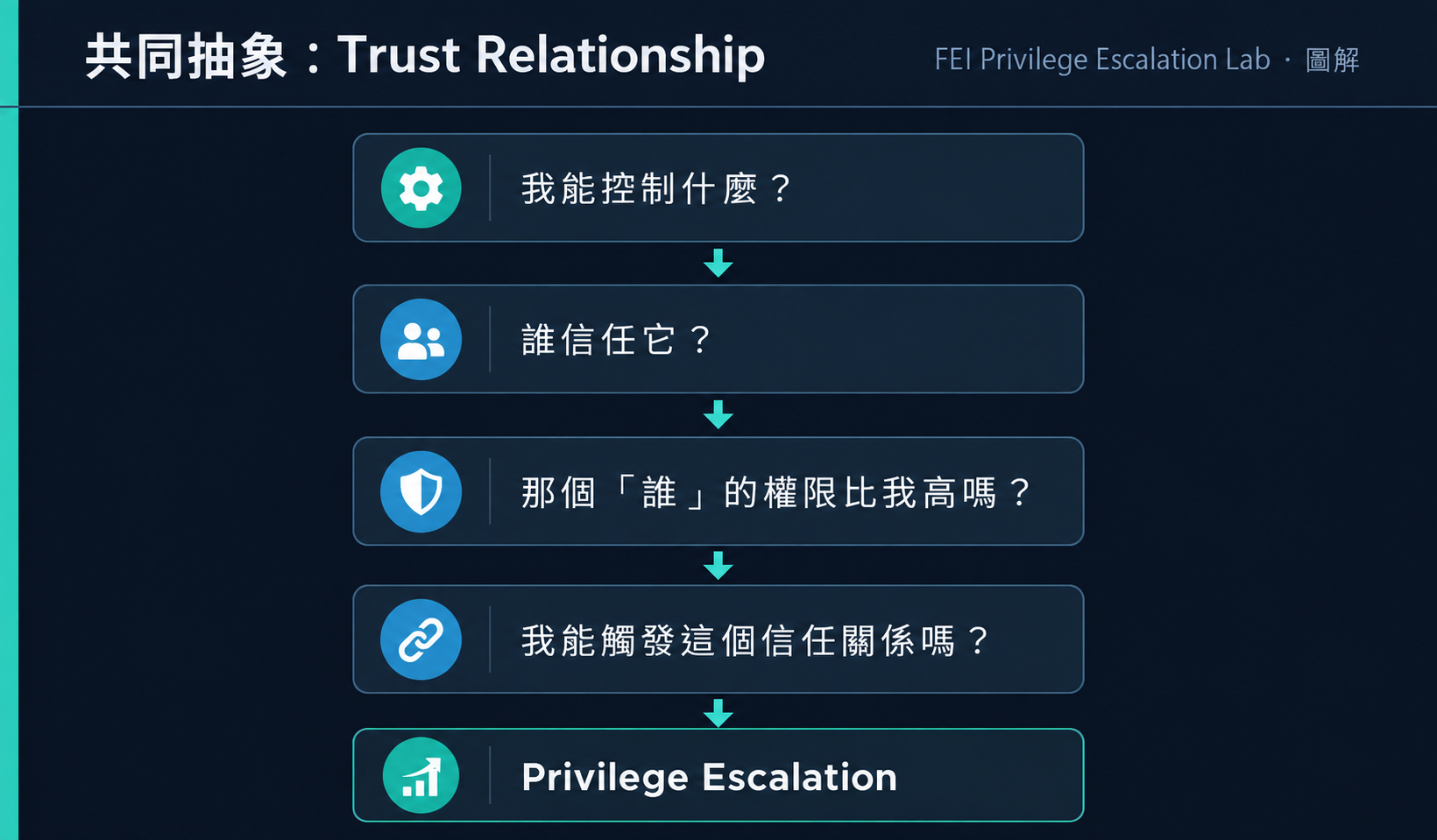 共同抽象：Trust Relationship