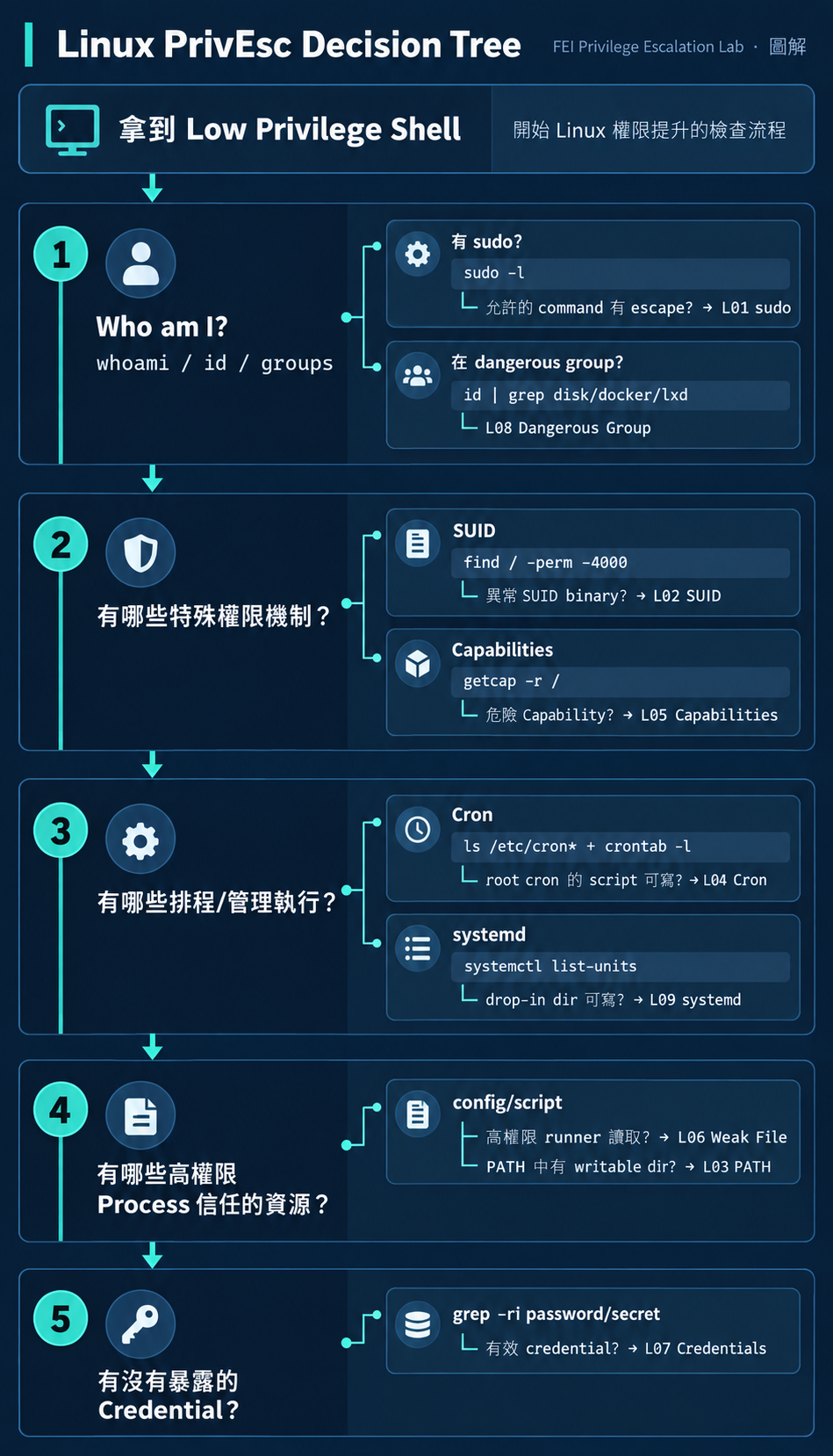Day 14：打完 10 個 Linux Lab，我發現提權其實一直在找同一件事 - iT 邦幫忙::一起幫忙解決難題，拯救 IT 人的一天