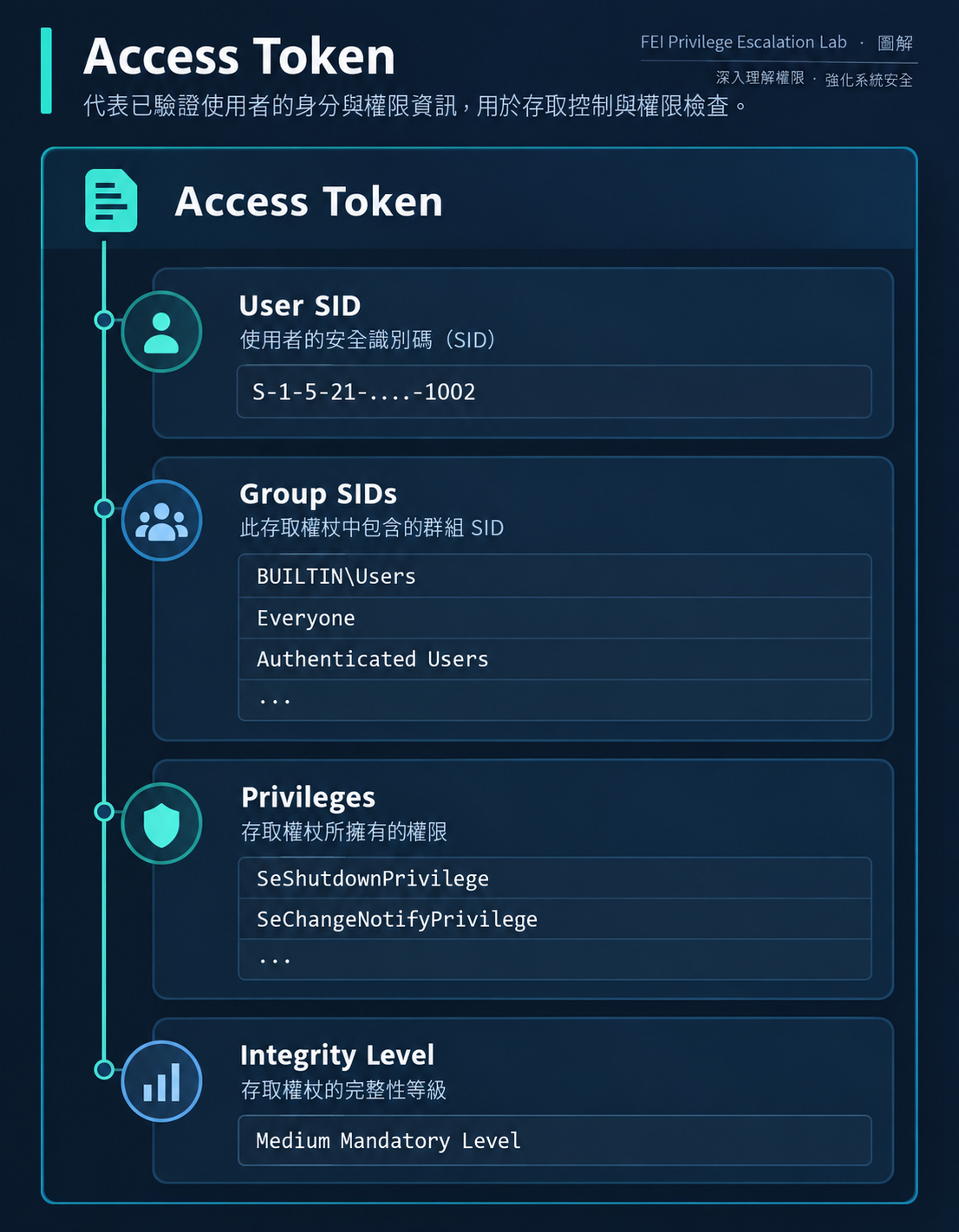 Windows Access Token
