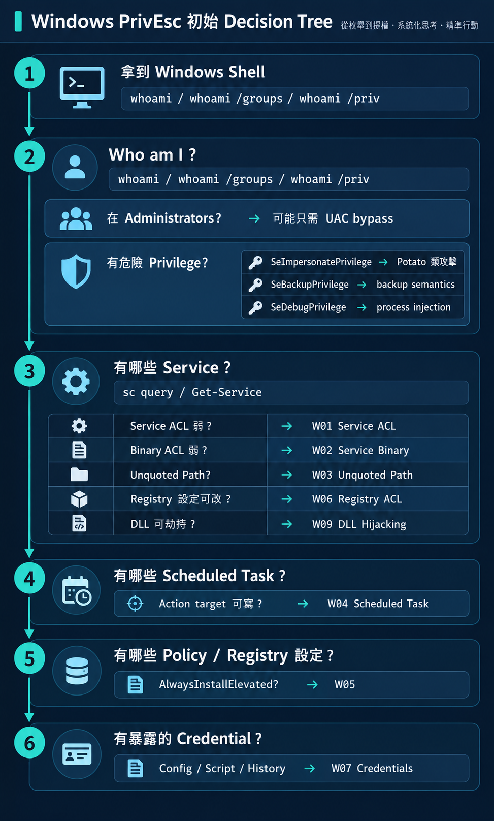 Windows PrivEsc 初始 Decision Tree