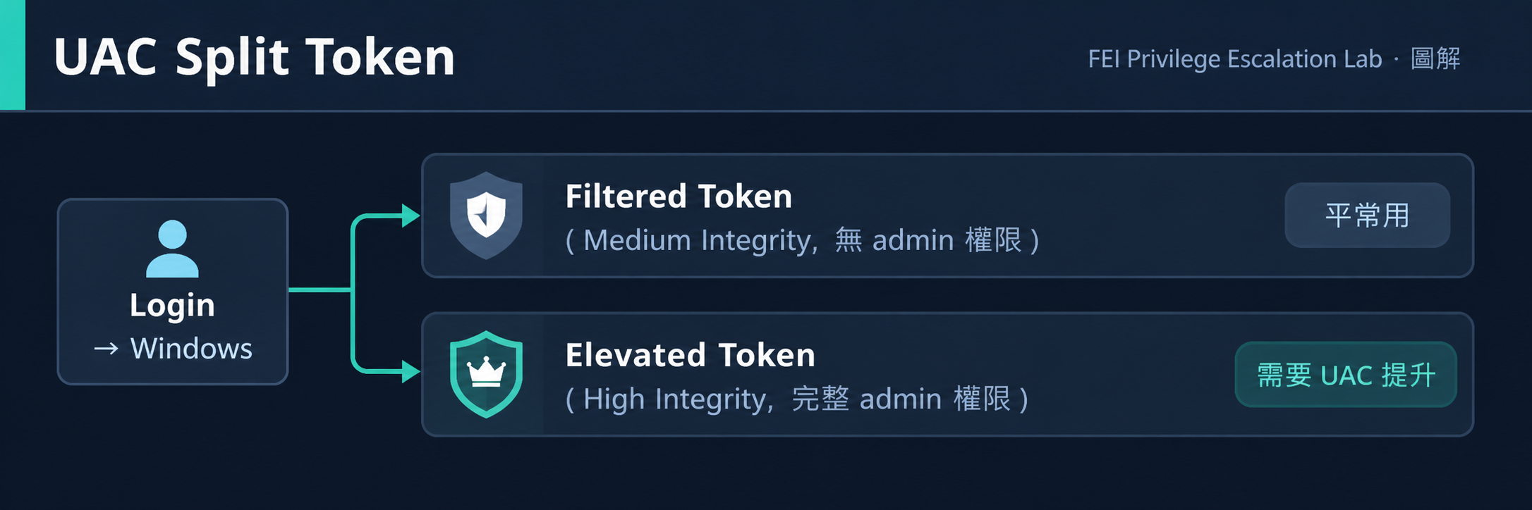 UAC Split Token