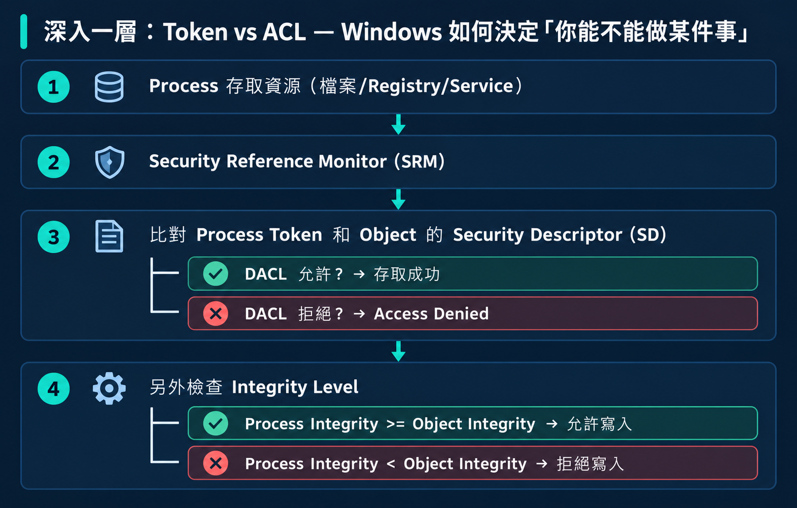 Token 與 ACL 存取決策