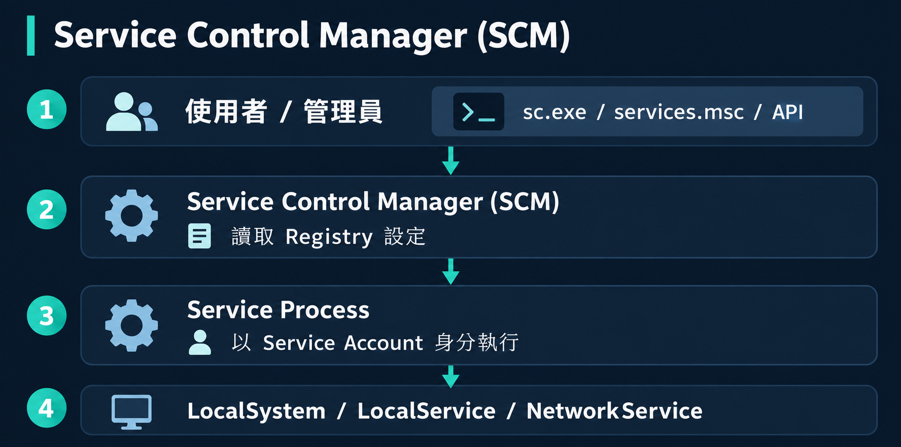 Service Control Manager