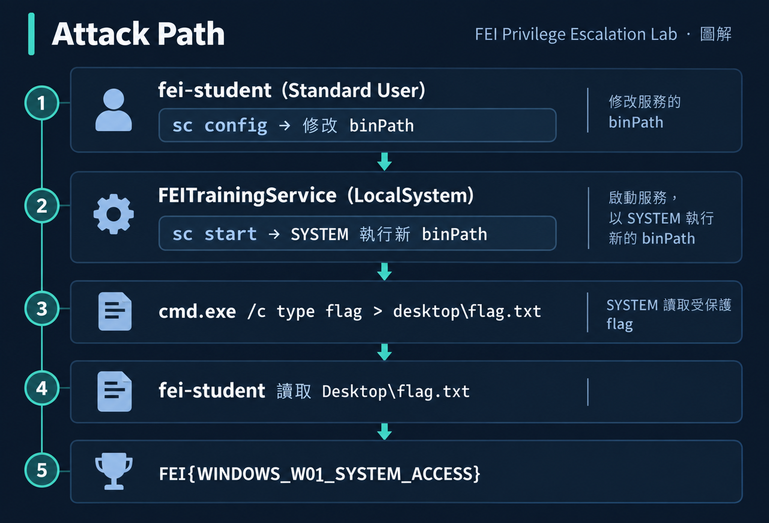 Service ACL Attack Path