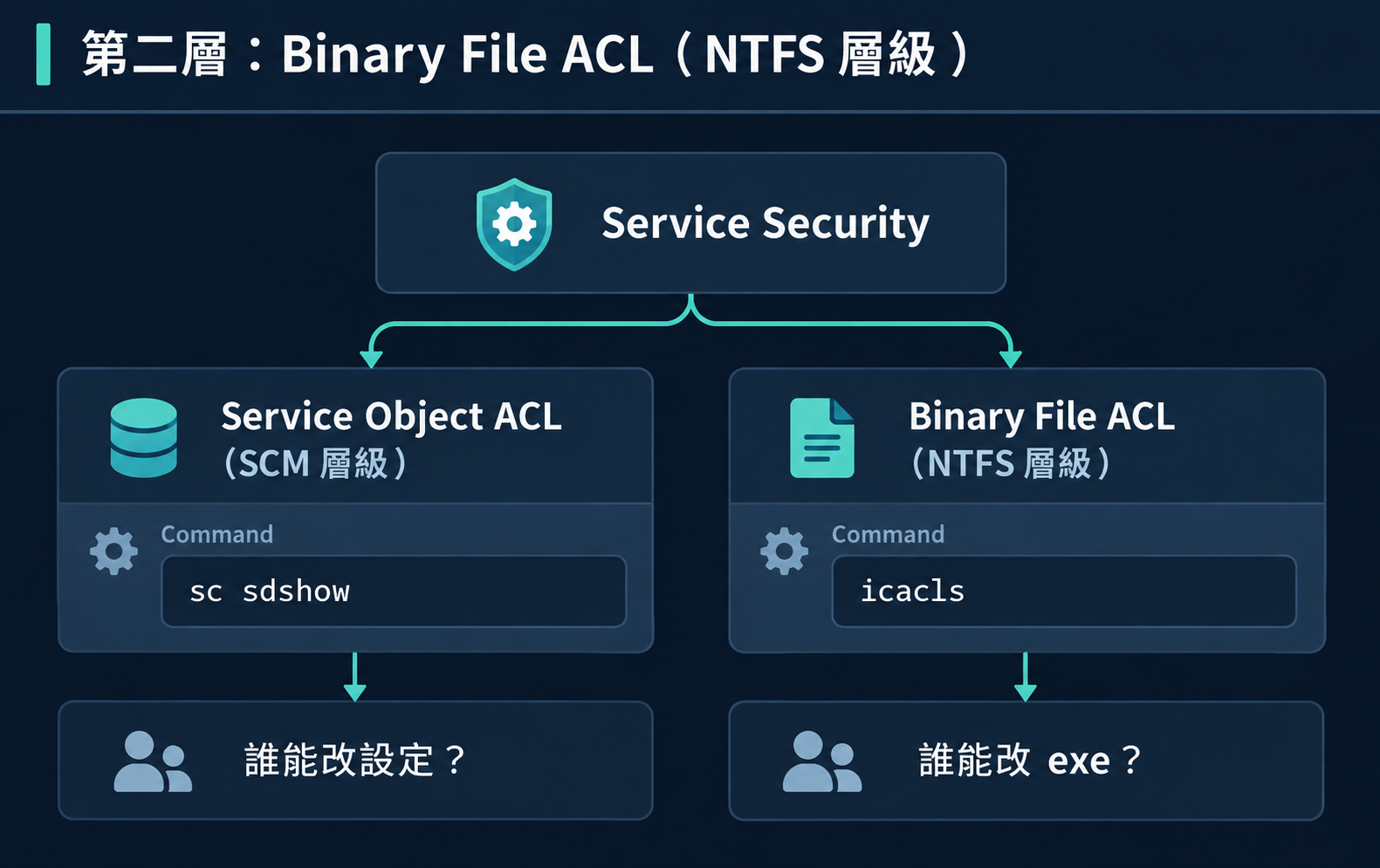 Service Binary File ACL