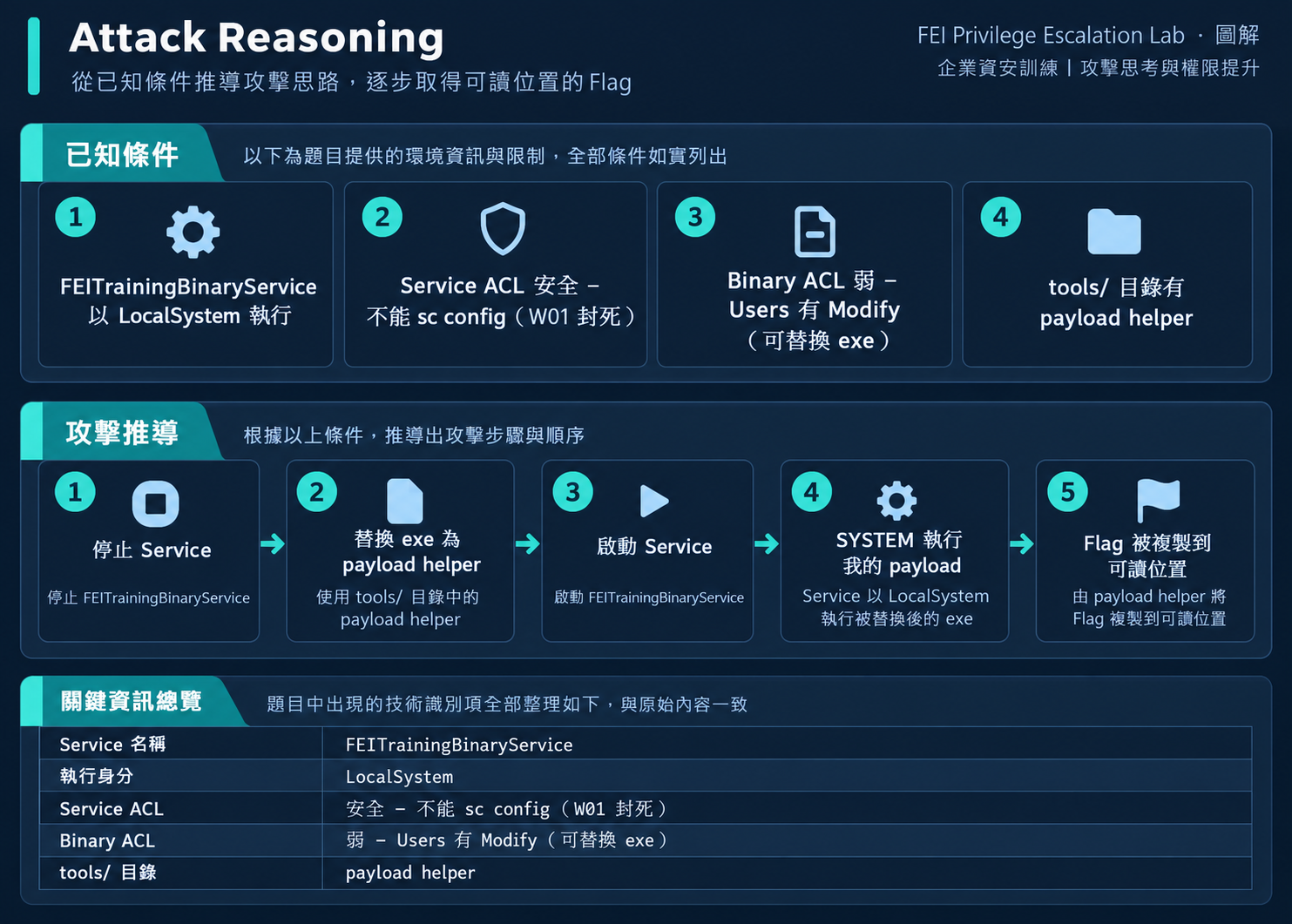 Service Binary Attack Reasoning
