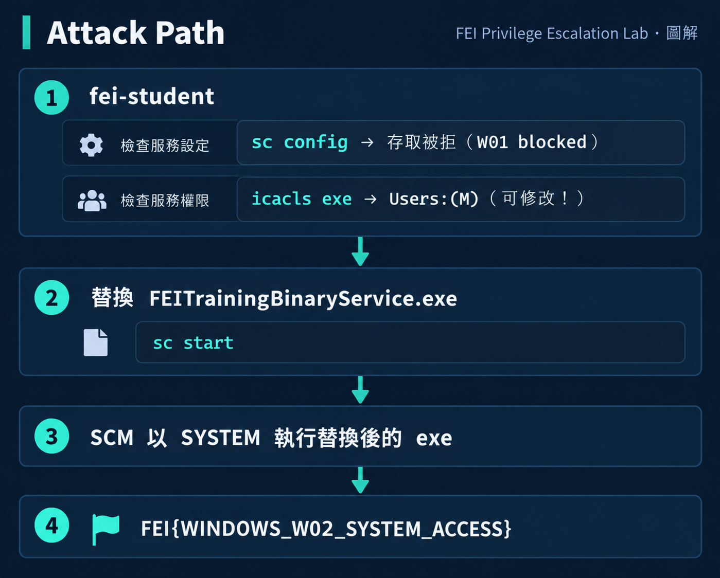 Service Binary Attack Path
