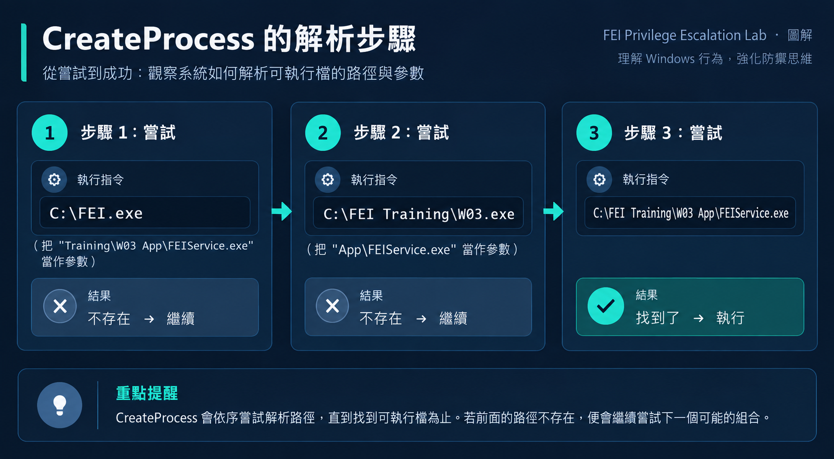 CreateProcess 的解析步驟